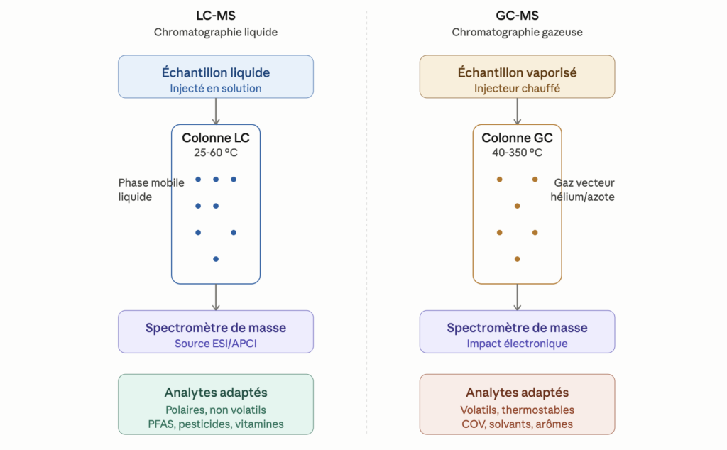 comparaison_lc_ms_gc_ms